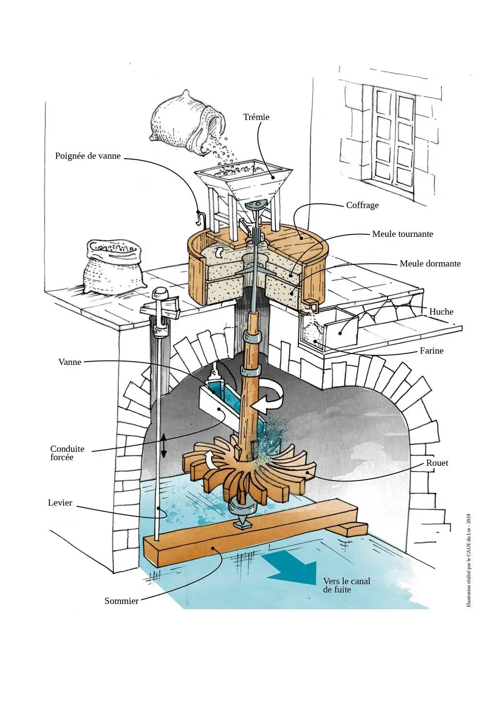Le moulin du Saut
